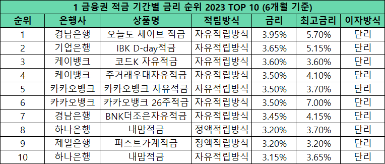 1금융권 적금 기간별 금리 순위 TOP 10 (6개월 기준) 표 설명