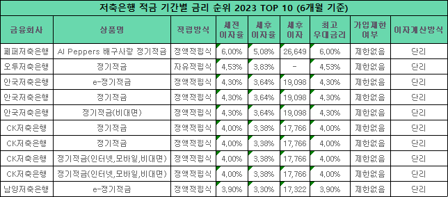 저축은행 적금 기간별 금리 순위 TOP 10 (6개월 기준) 표 설명