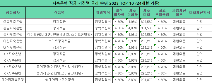 저축은행 적금 기간별 금리 순위 TOP 10 (24개월 기준) 표 설명